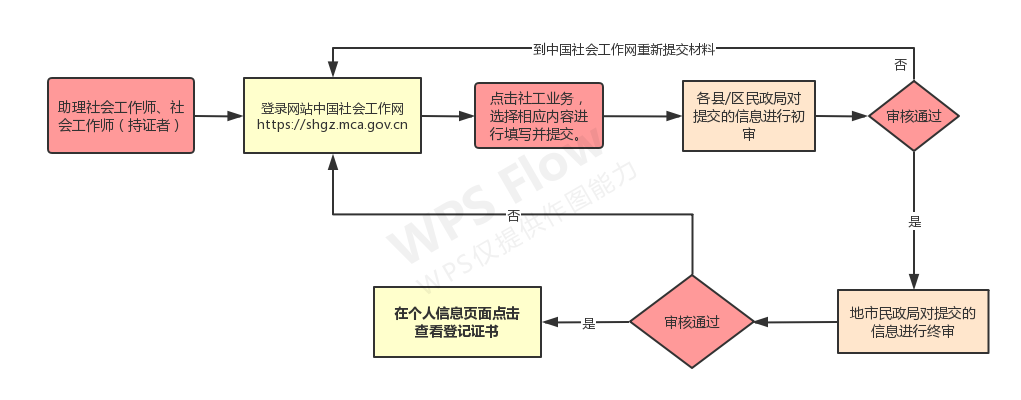 社会工作者职业水平证书登记指引江西省社会工作职业水平证书登记流程图一、登记对象（一）首次登记 具有江